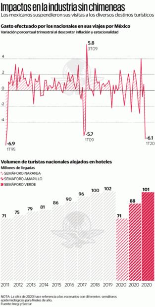 Turismo de mexicanos sufre debacle