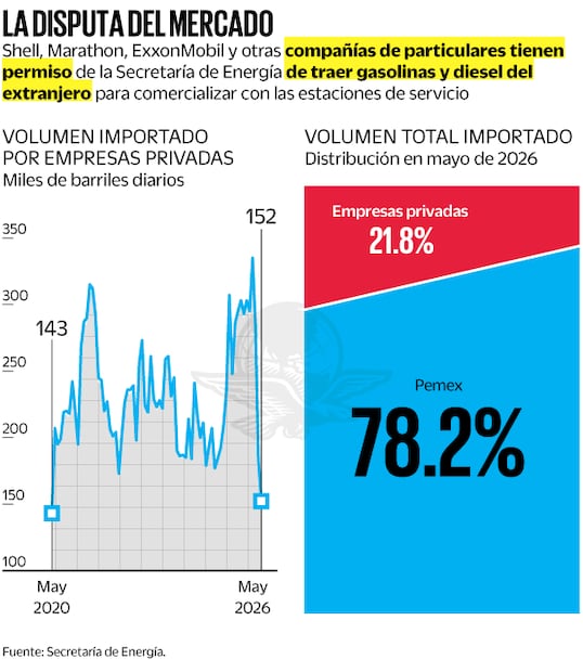 Pemex se apropia del negocio de las gasolinas y diesel