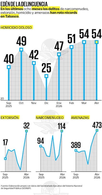 Inseguridad en Tabasco