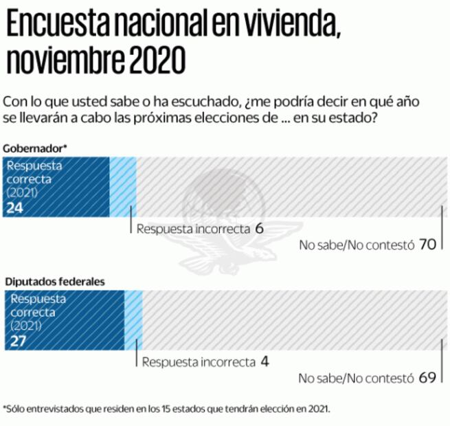 Morena aventaja 2 a 1 a la oposición a 6 meses de las elecciones del 2021, revela encuesta