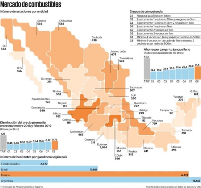 Baja competencia encarece las gasolinas: Banxico