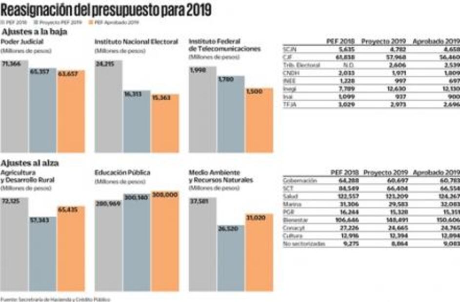 Castigan en Presupuesto de Egresos al Poder Judicial y a autónomos