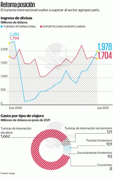 Turismo resurge y gana en ingresos a las ventas del agro