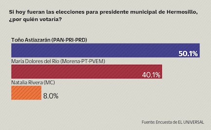 Toño Astiazarán está a la cabeza en la contienda por Hermosillo