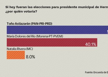 Toño Astiazarán está a la cabeza en la contienda por Hermosillo