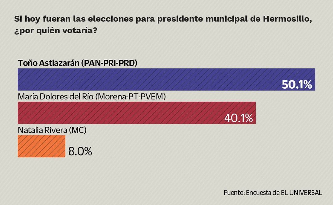 Encuesta Hermosillo Mayo. Fuente: Encuesta El Universal