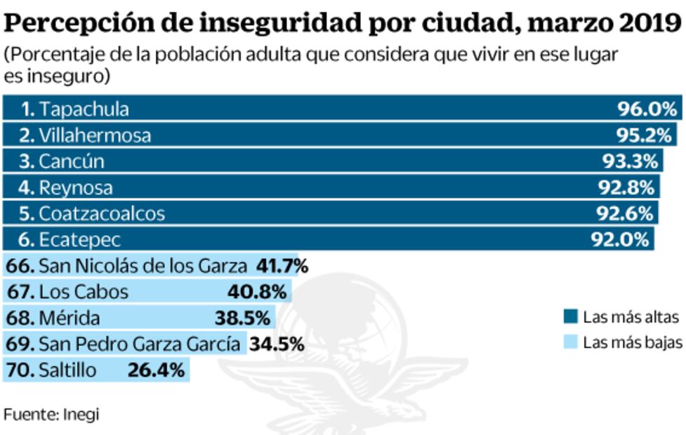 Aumenta la percepción de ciudades inseguras