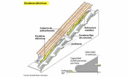 Así son las obras para las escaleras eléctricas en Álvaro Obregón 