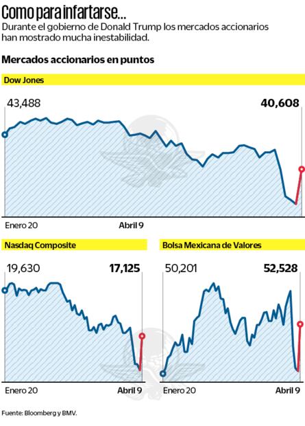 Como para infartarse. Fuente: Bloomberg y BMV