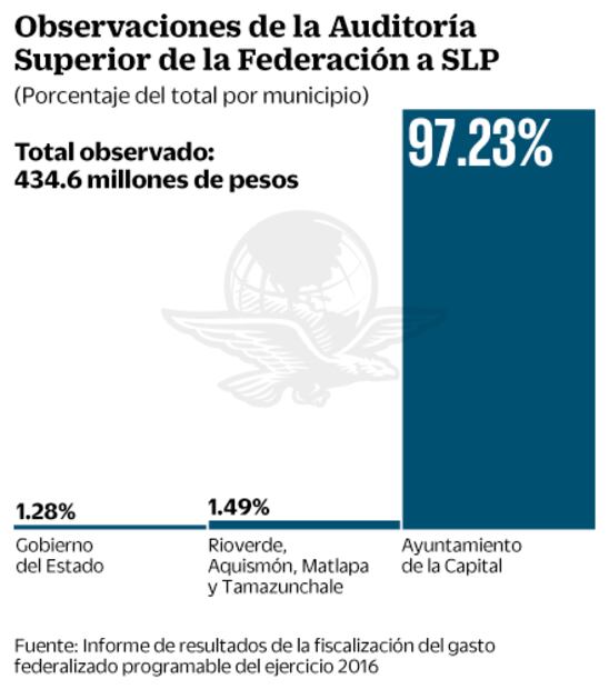 Gobierno de SLP, el mejor evaluado en auditoría 
