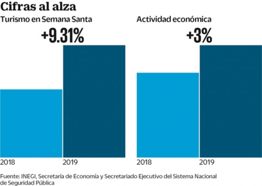Mejora seguridad y aumentan empleos