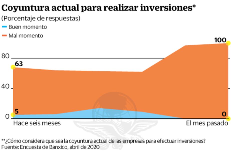 Analistas ven desplome de 7.10% del PIB en este año