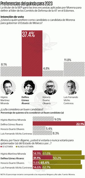 Morena apuesta de nuevo por Delfina en Edomex
