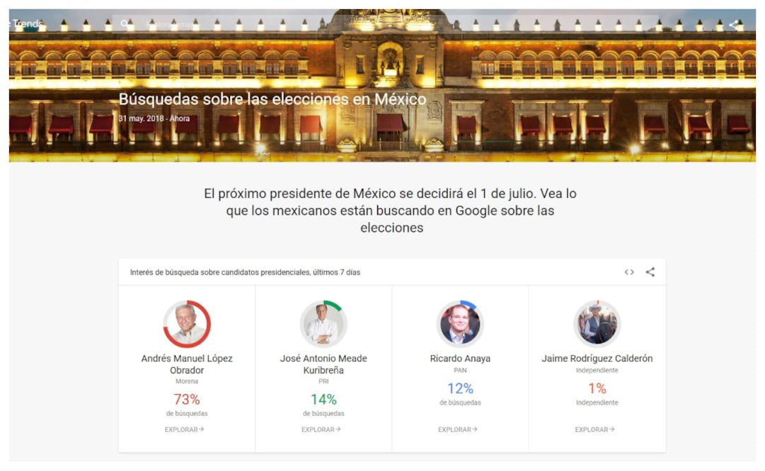 "Búsquedas sobre las elecciones en México de Google Trends", a fin de ayudar a los usuarios a explorar la información que se genera todos los días sobre el tema