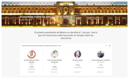 En estas elecciones ¿qué es lo más buscado en Google México?