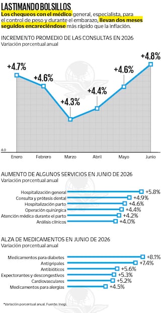 Las consultas médicas, con mayor alza del año