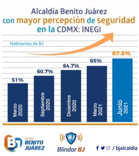 Benito Juárez con mayor percepción de seguridad en CDMX: INEGI