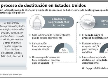 ¿Cómo funciona el proceso de destitución de un presidente en EU?