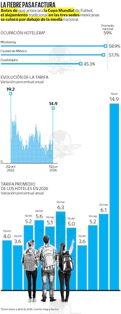 Fuente: Inegi y Sectur