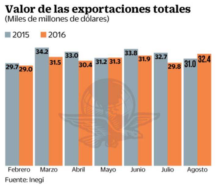 Manufacturas impulsan a las exportaciones durante agosto