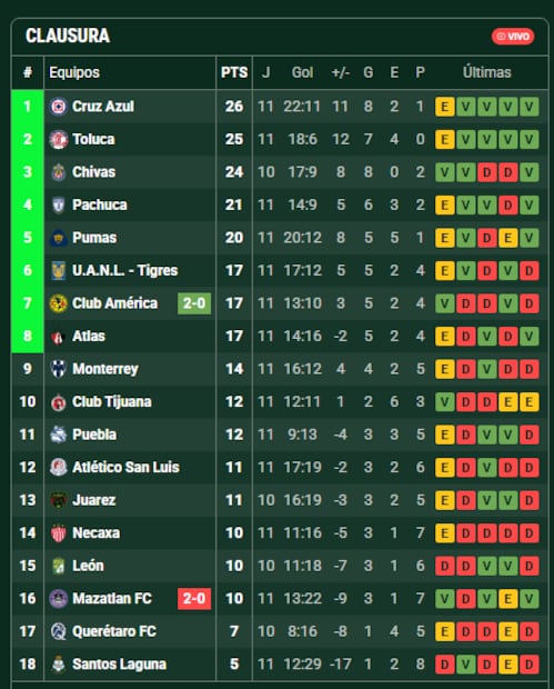 La tabla de posiciones al terminar la jornada 11 / Foto: Especiales