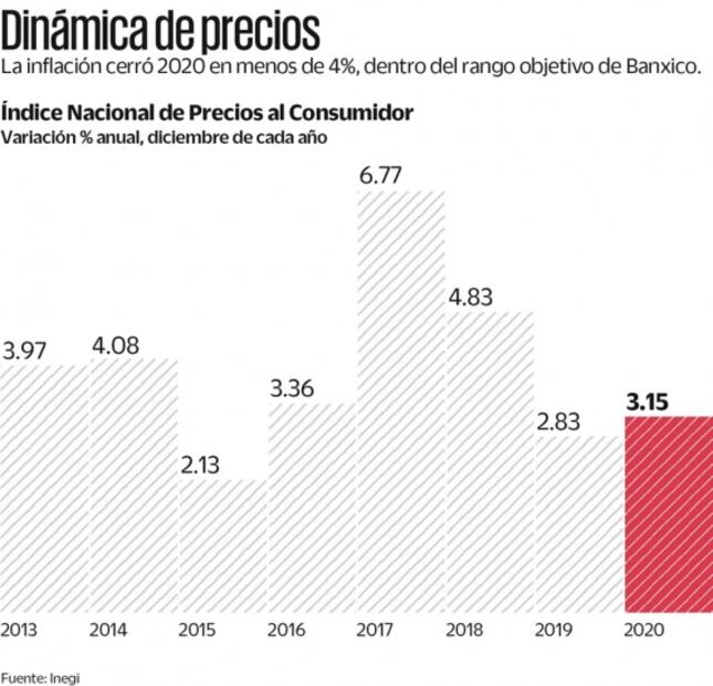 Cierra inflación en 3.15% durante 2020