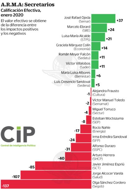 Secretario de Marina, con la mejor cobertura por detenciones de alto impacto