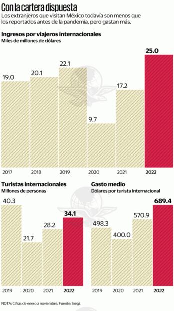 Ingresos por turismo llegan a 25 mil mdd a noviembre