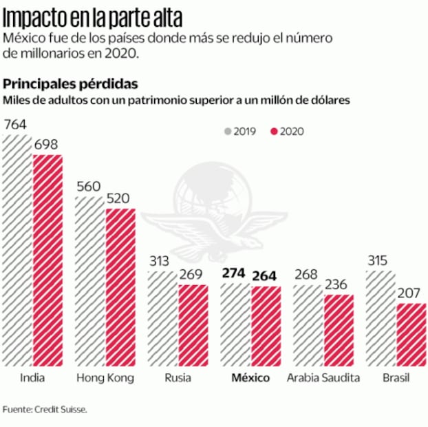 En 2020, Covid borró a 10 mil millonarios en México
