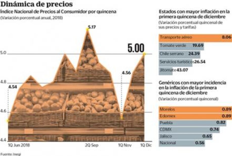 La inflación anual sube a 5%: Inegi