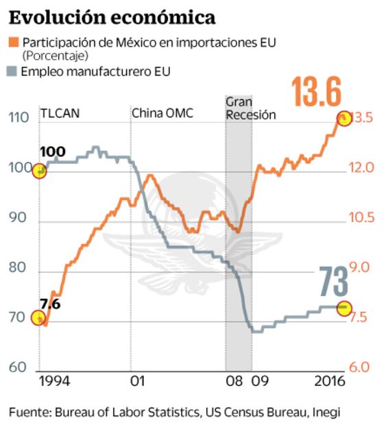El TLCAN como instrumento para asegurar la apertura de EU