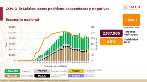 México suma 854 mil casos de Covid y 86 mil muertes