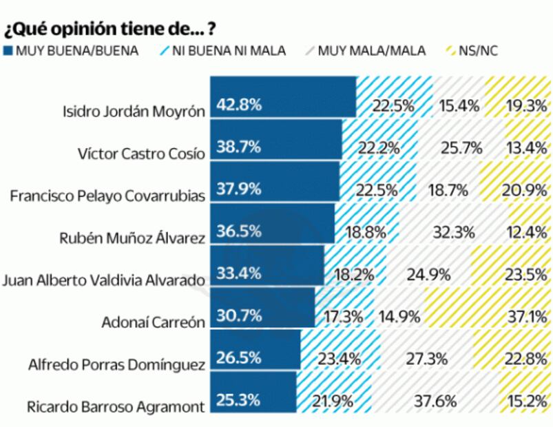 Encuesta: Morena lidera preferencias en BCS