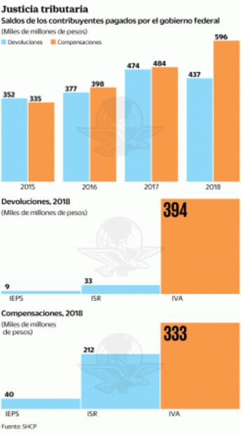 Abusan del fisco vía compensación de impuestos