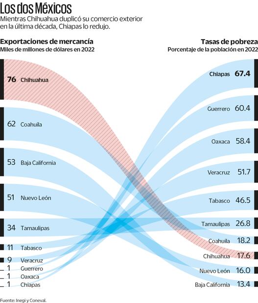 Fuente: Inegi y Coneval