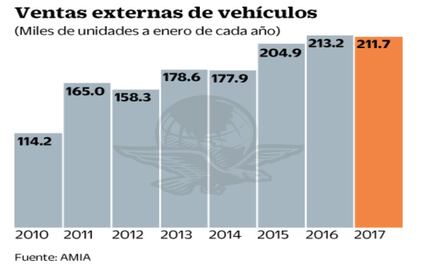 Exportaciones de vehículos cayeron 0.7% durante enero