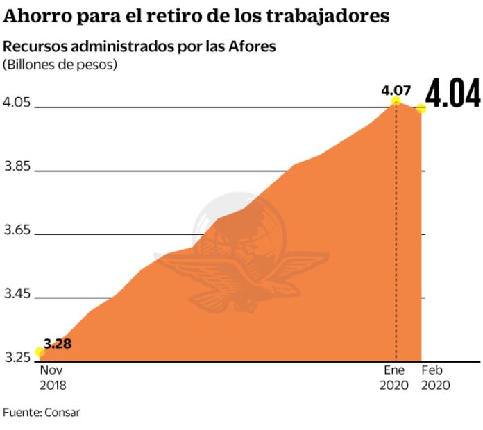 Virus pega a las Afore y rompe su buena racha
