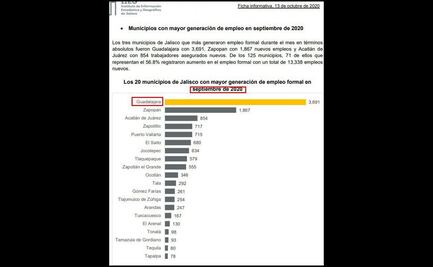 Guadalajara, el municipio con mayor generación de empleos formales en Jalisco