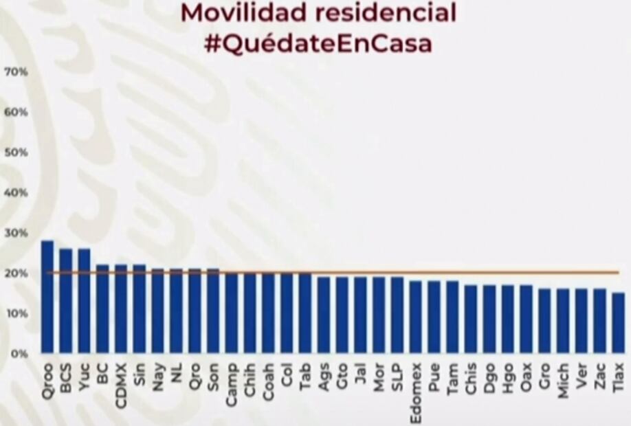 México llega a 6 mil 297 casos de coronavirus; suma 486 muertos