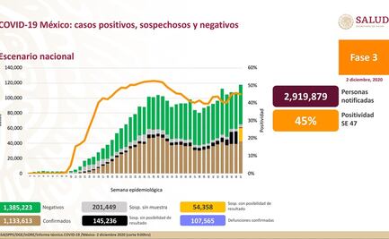 México suma 107,565 muertes por Covid y un millón 133 mil contagios