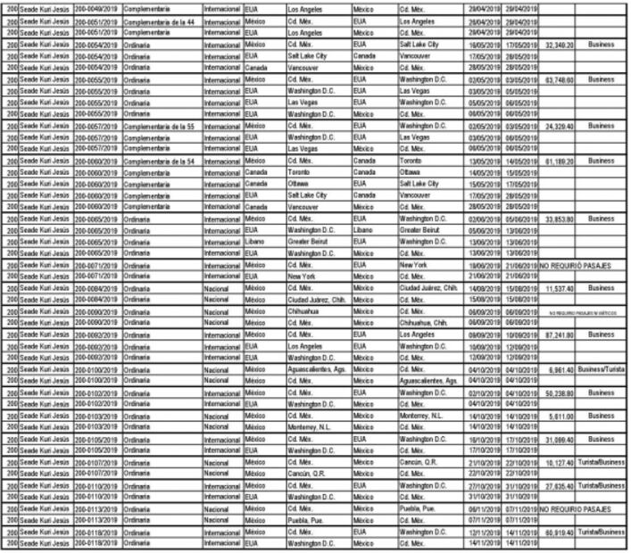 Investigan a Jesús Seade por peculado