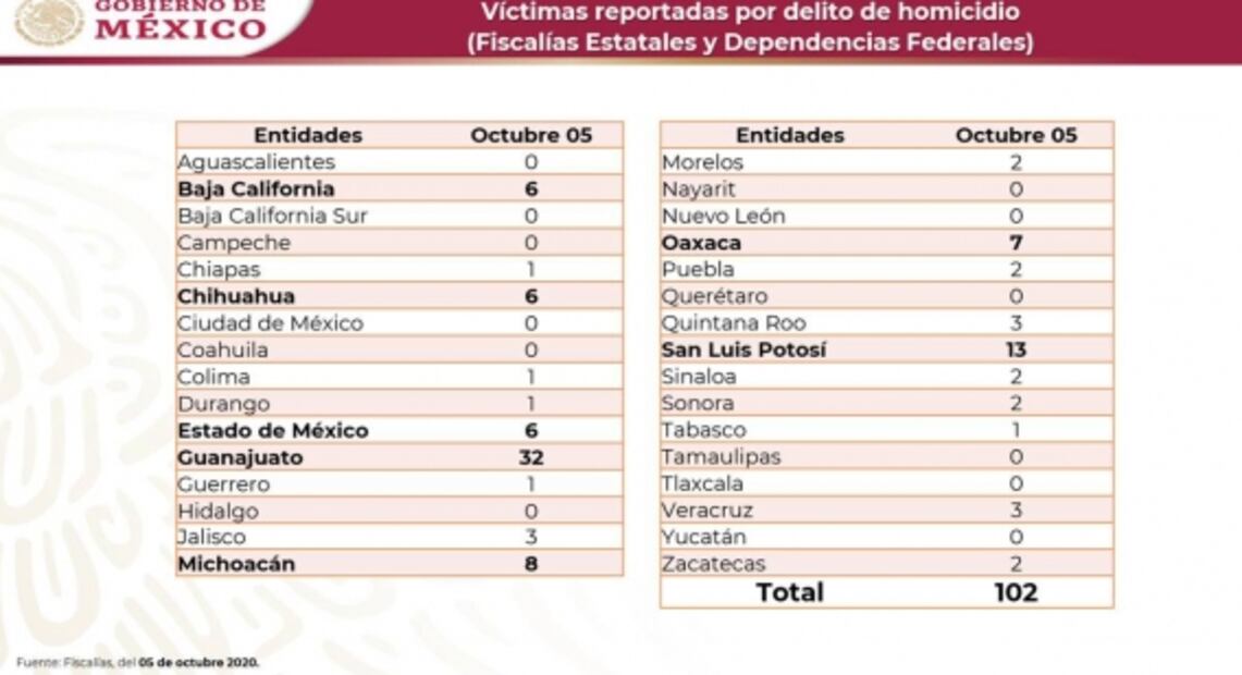 Este lunes se registraron 102 homicidios dolosos en el país