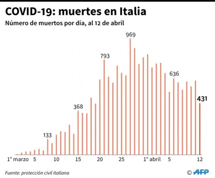 Italia reporta el número más bajo de muertes por coronavirus en tres semanas