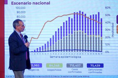 México suma 715 mil casos de Covid y 75 mil muertes