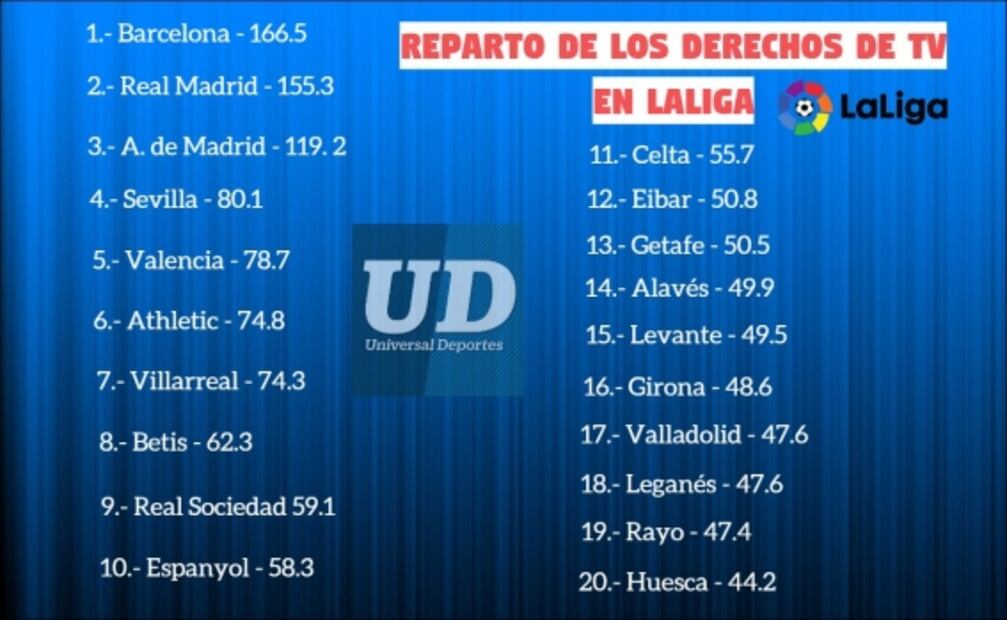 El Barcelona vence al Real Madrid en el reparto de los derechos de TV
