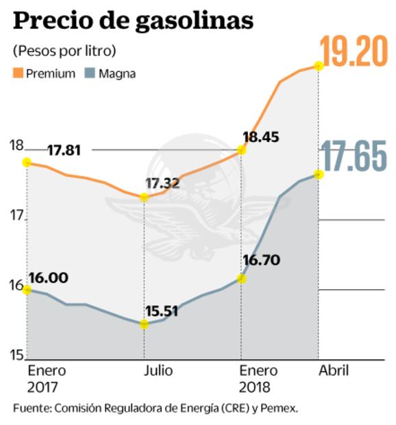 Se desploma venta de combustibles por precios altos