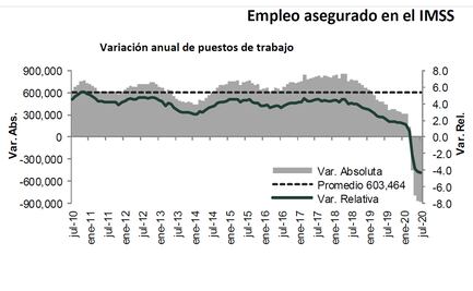 Se pierden 3 mil 907 empleos formales en julio