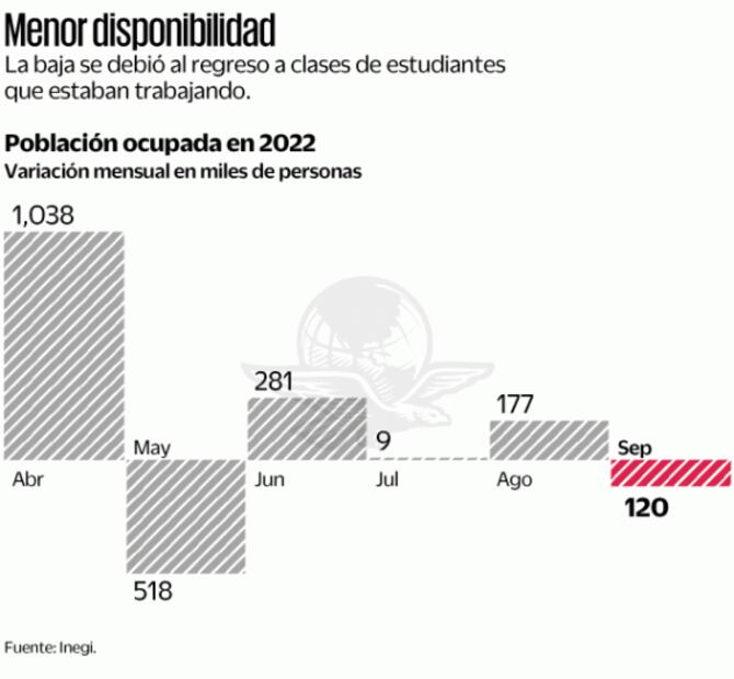 Se perdieron 120 mil empleos en septiembre