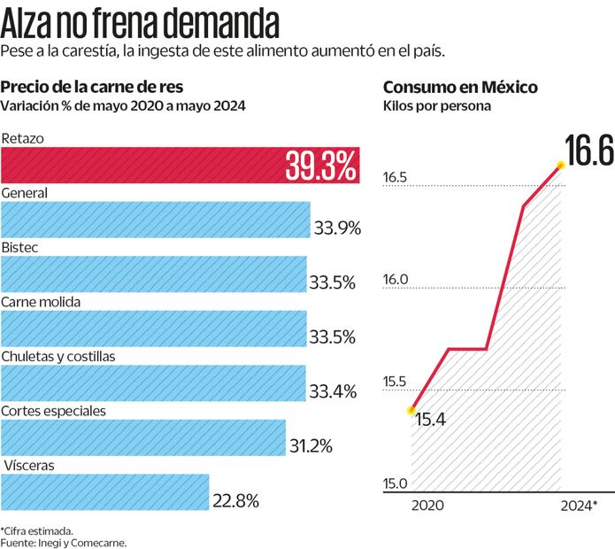 Fuente: Inegi y Comecarne