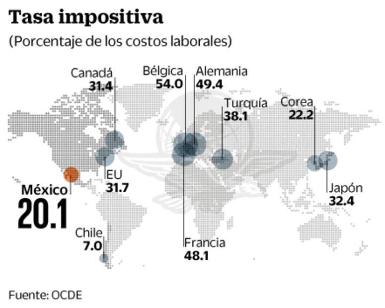 México, con las más bajas cargas fiscales al salario, dice OCDE